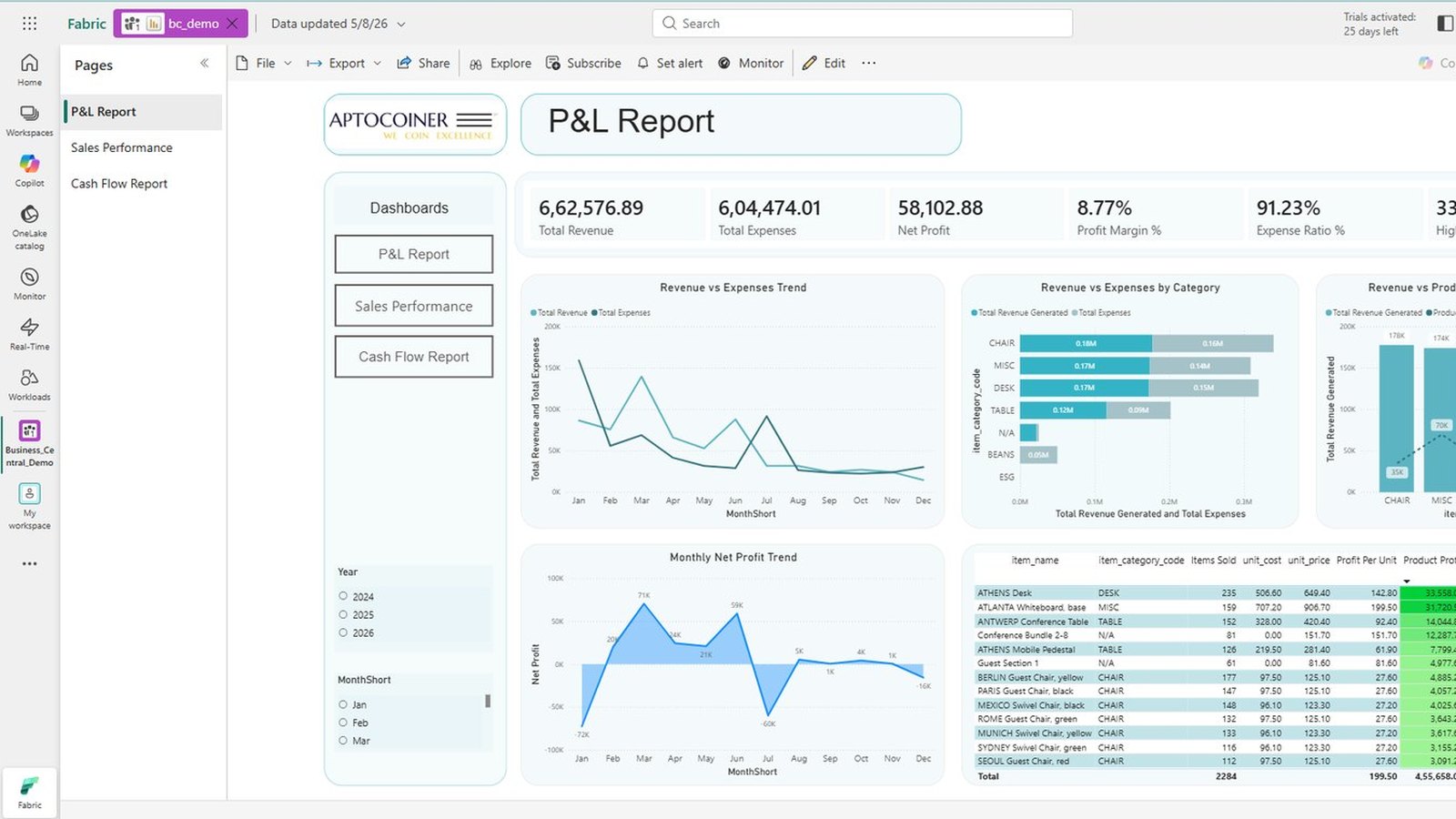 Power BI profit-and-loss report built on Dynamics 365 Business Central data modelled in Microsoft Fabric