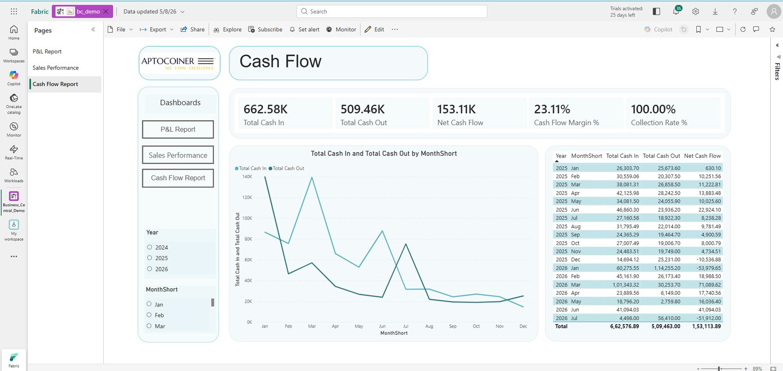 Power BI Cash Flow dashboard on Business Central data showing cash in versus cash out and collection rate