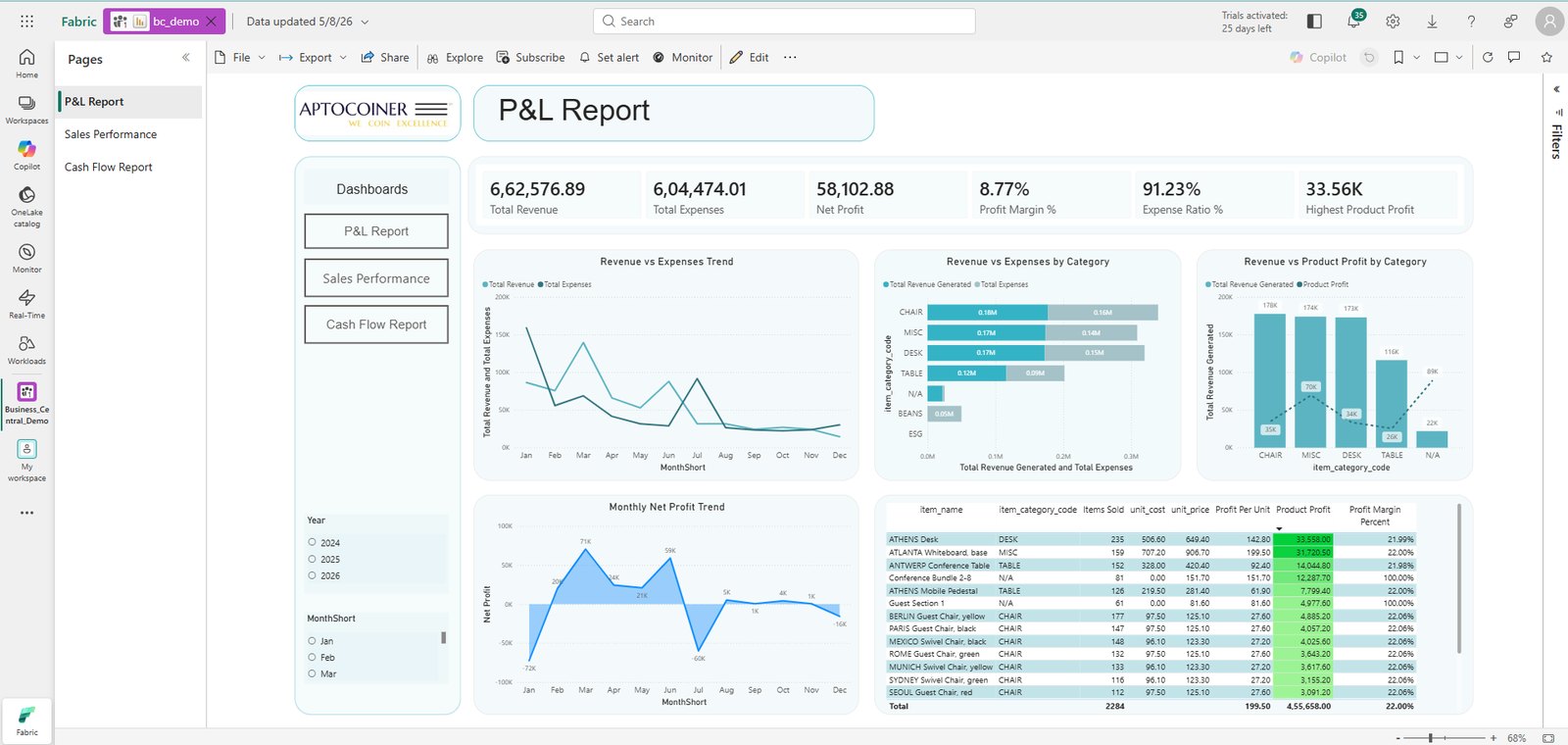 Power BI Profit and Loss dashboard built on Business Central data in Microsoft Fabric