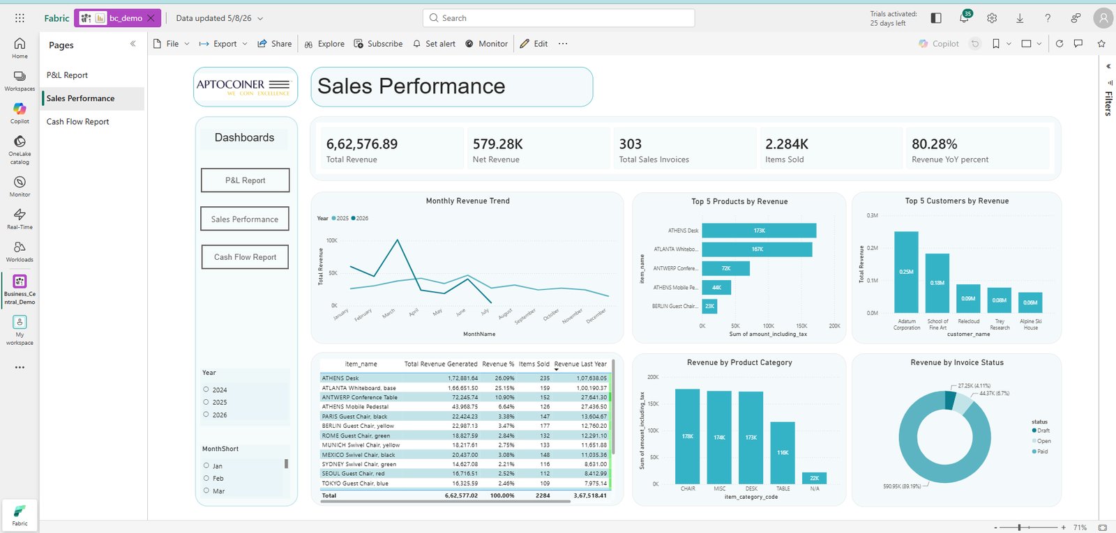 Power BI Sales Performance dashboard on Business Central data showing revenue trend, top products and top customers